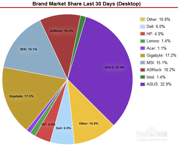 cpu、显卡、内存、硬盘 基准测试平台:passmark