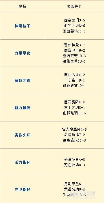 《全民英雄》绿色基础装备掉落