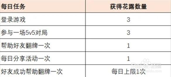 《王者荣耀》花露获取攻略