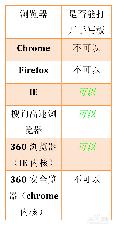 百度搜索栏旁边的手写输入设置后不见了怎么办