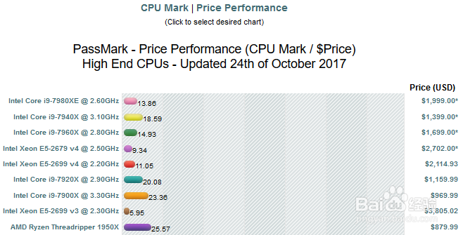 cpu、显卡、内存、硬盘 基准测试平台:passmark