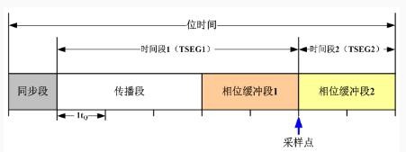 如何选择合适的can总线波特率