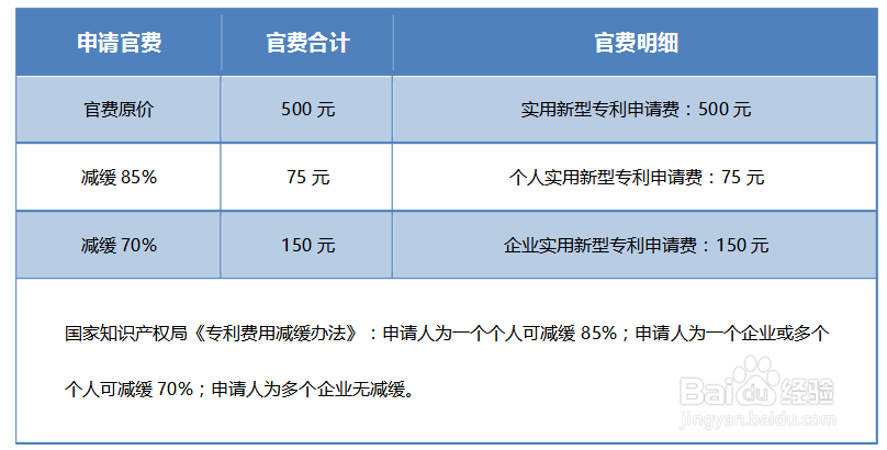 实用新型专利申请的流程和费用
