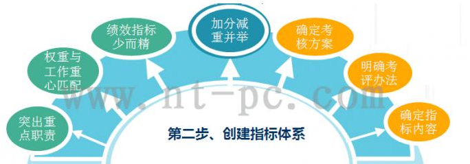 组织绩效管理3大方法