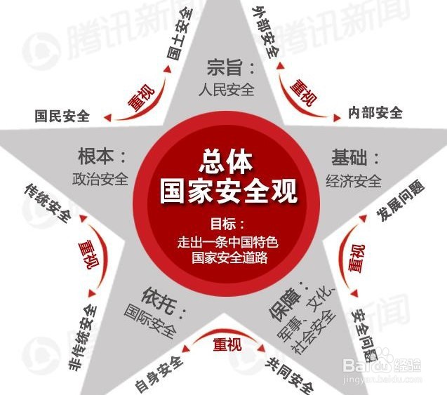大学生如何理解总体国家安全观