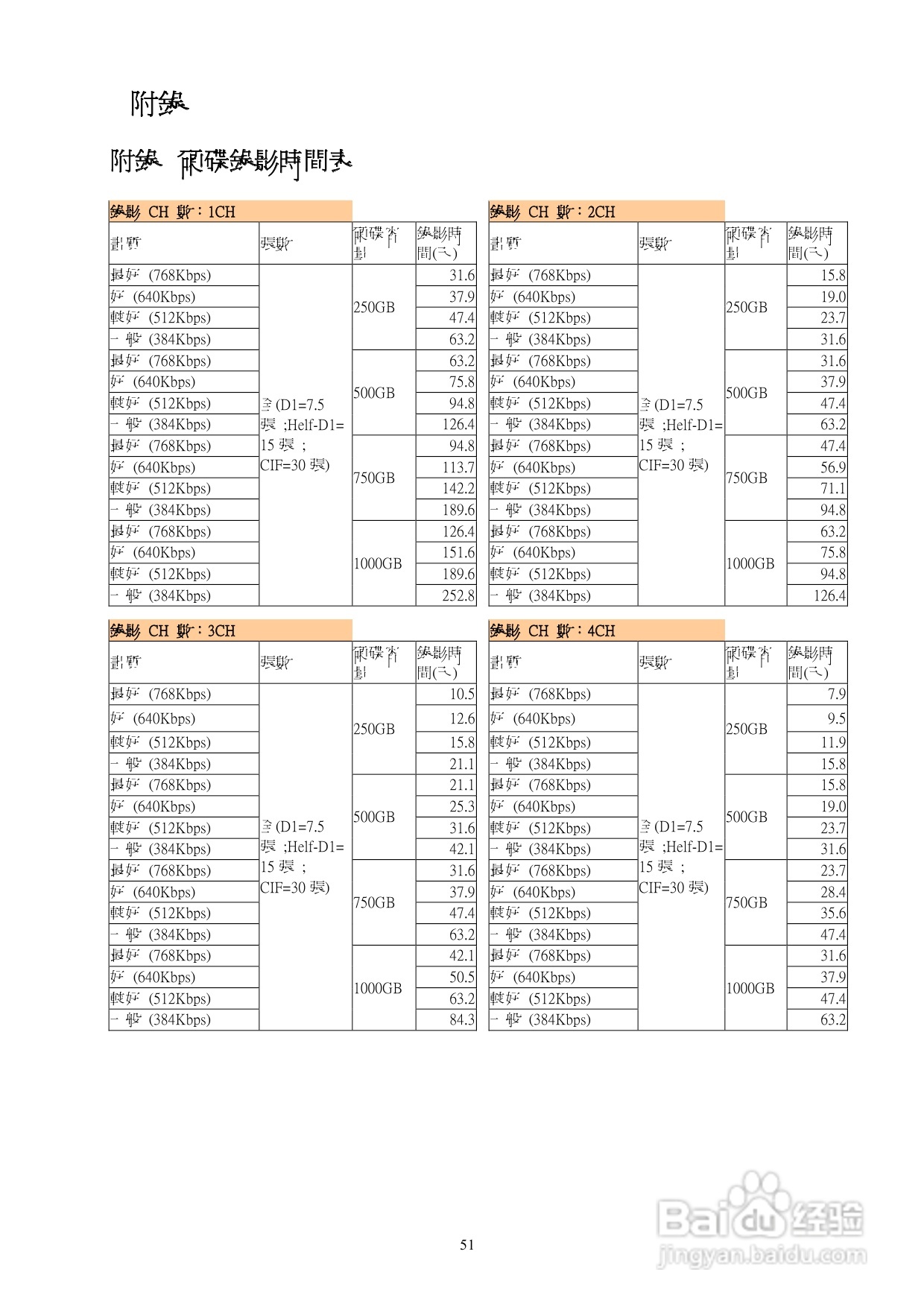 声宝DR-S0852数位录放影机使用说明书:[3]