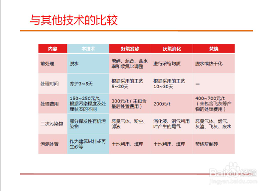 含油污泥处理方法