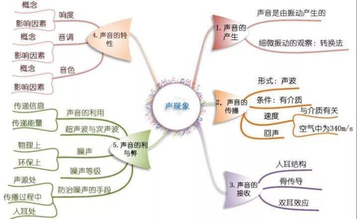 单元知识小结怎么画