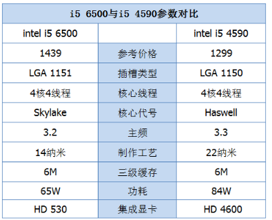 CPU i5 4590升6500，和i5 6500的区别是什么