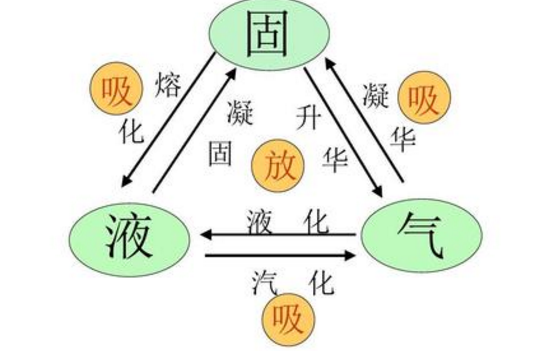 水的三态变化图