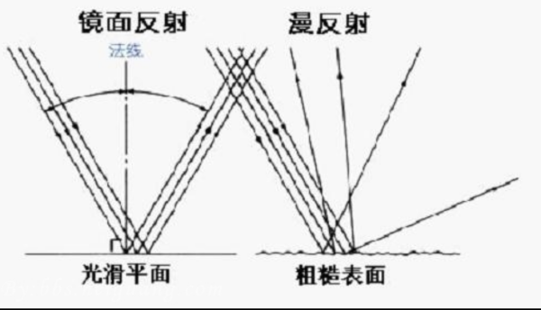 漫反射和镜面反射的区别是什么