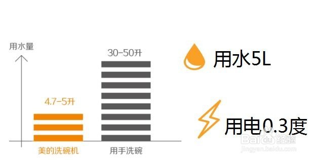 洗碗机使用成本如何