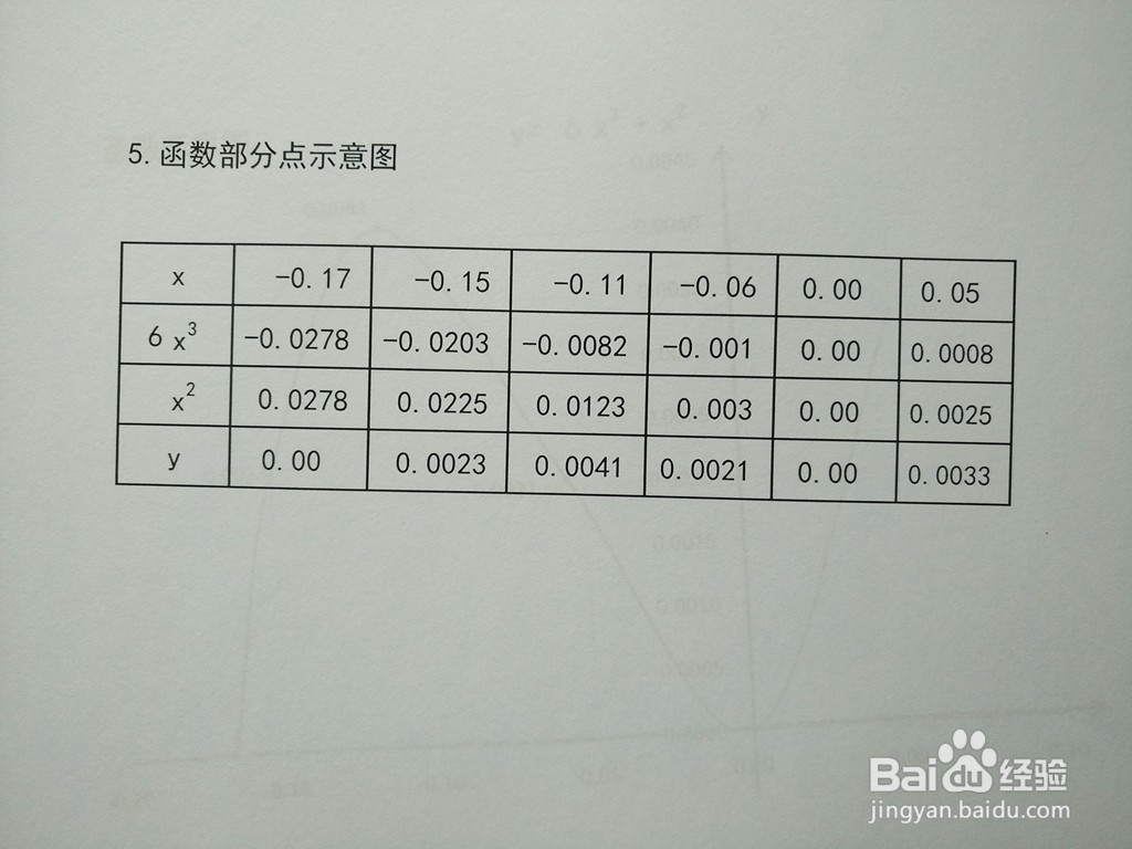 用导数画函数y=6x^3+x^2的图像示意图的步骤