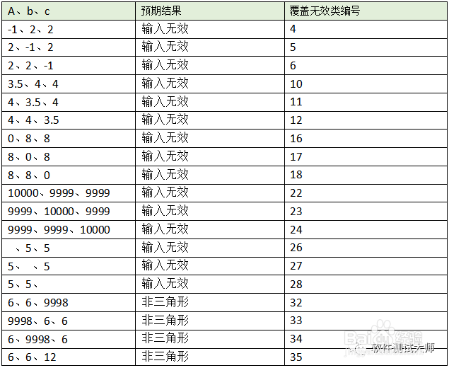 软件测试笔试面试题：三角形如何设计测试用例？