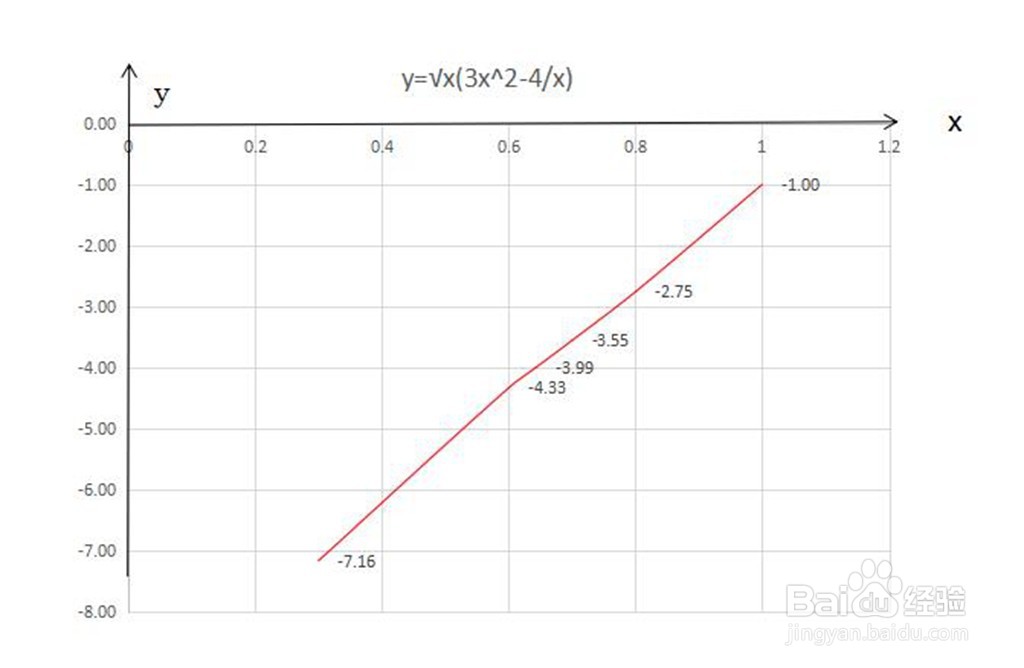 函数y=√x(3x^2-4.x)的图像示意图如何画？