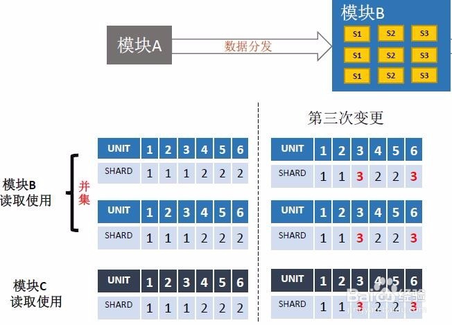 如何实现数据的切分与调度