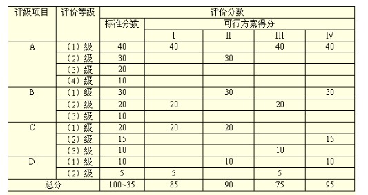 综合评标法怎么算分