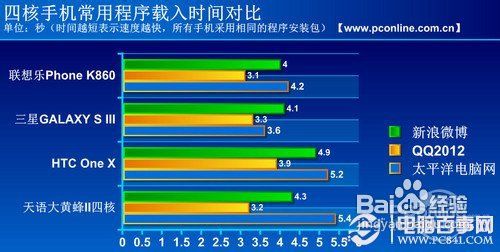 怎么看四核手机性能