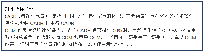 2017年最新21款热销净化器全面对比