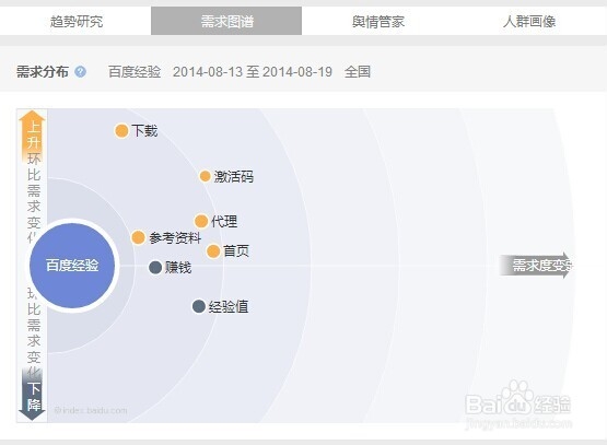 怎么知道百度用户最新需求