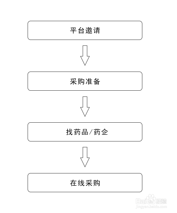 药材仓采购商如何采购