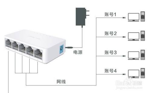 共享使用 当网络接口不够的情况下,可以通过5口交换机将一条网线