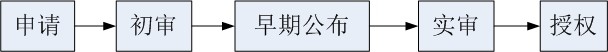 专利申请详细步骤