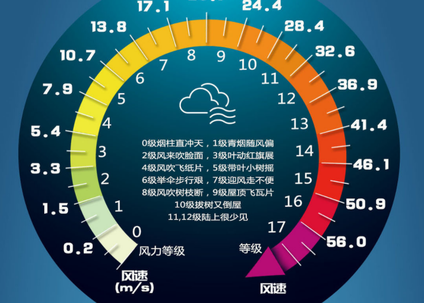 10米每秒的风是几级风