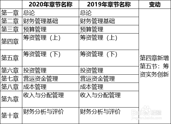 义乌中级会计培训-2020年中级会计教材变动大吗