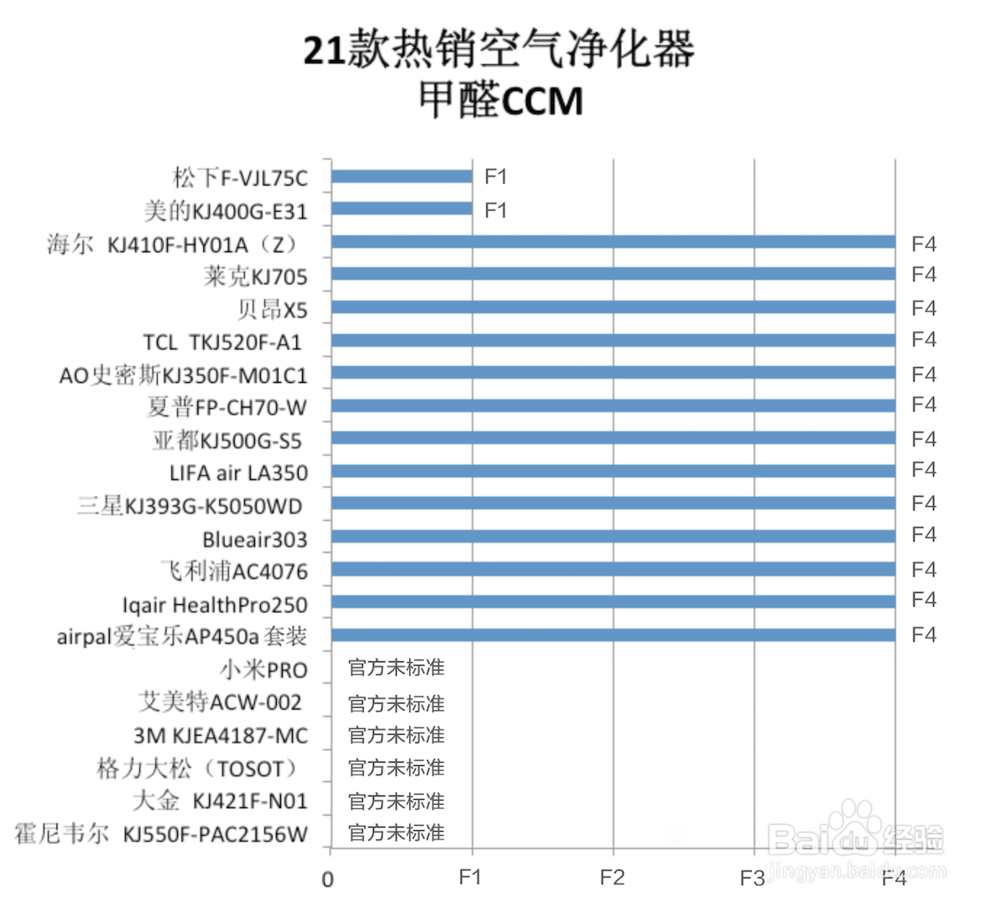 2017年最新21款热销净化器全面对比