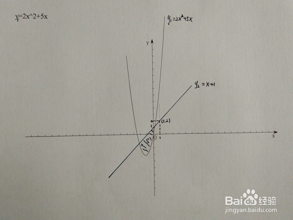 如何计算y=2x^2+5x与y=x+a围成的面积