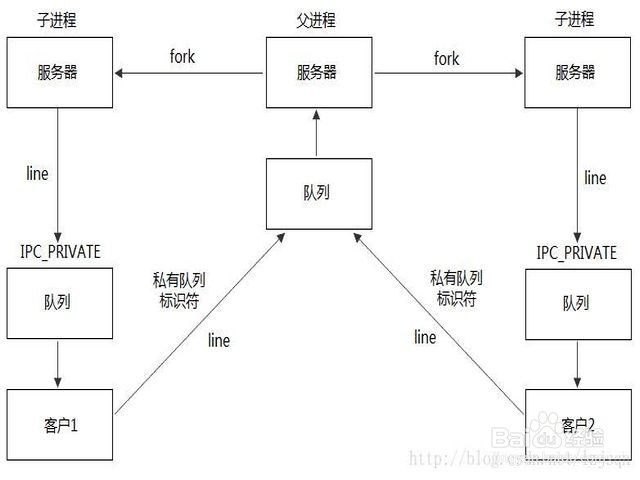 进程间通信的方式