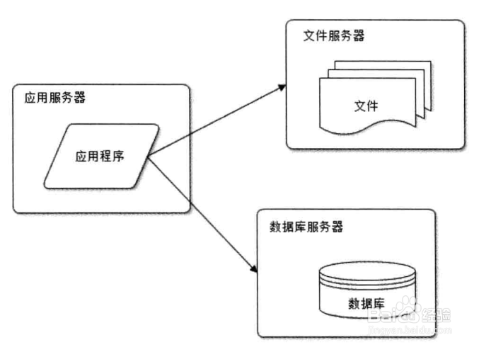 通过改变网站架构来解决网站性能瓶颈