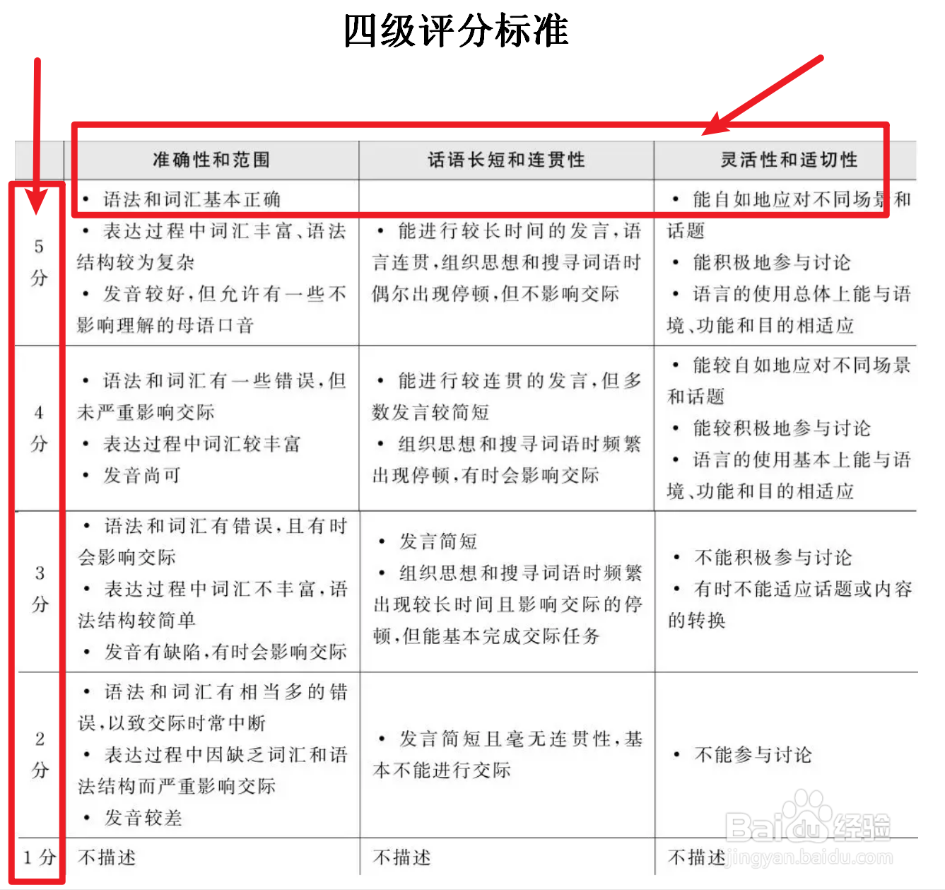 四级怎么评分