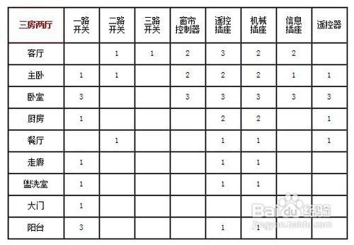 智能家居：三居室智能灯控方案