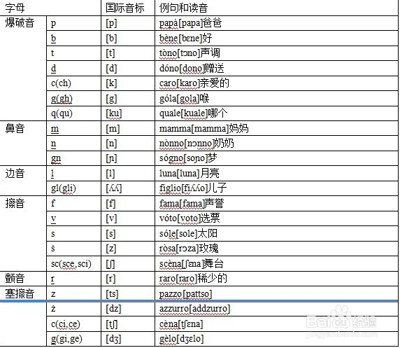 意大利语发音技巧:[4]辅音