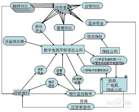 企业项目融资时需提供的资料