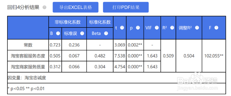 在线SPSS-SPSSAU回归分析指标怎么看