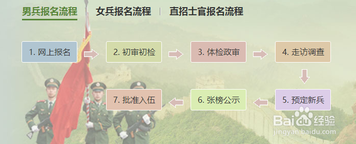 大学生入伍 需要哪些流程？？