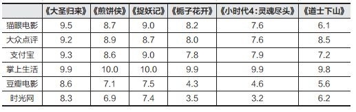 怎样购买最便宜电影票各大APP应用功能对比