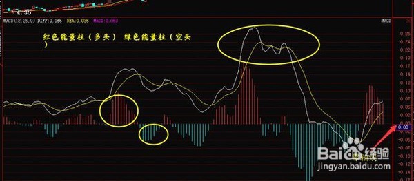 MACD(平滑异同平均)指标的应用