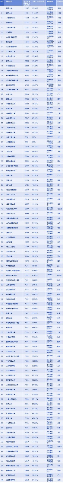 2015大学毕业生薪酬排行榜