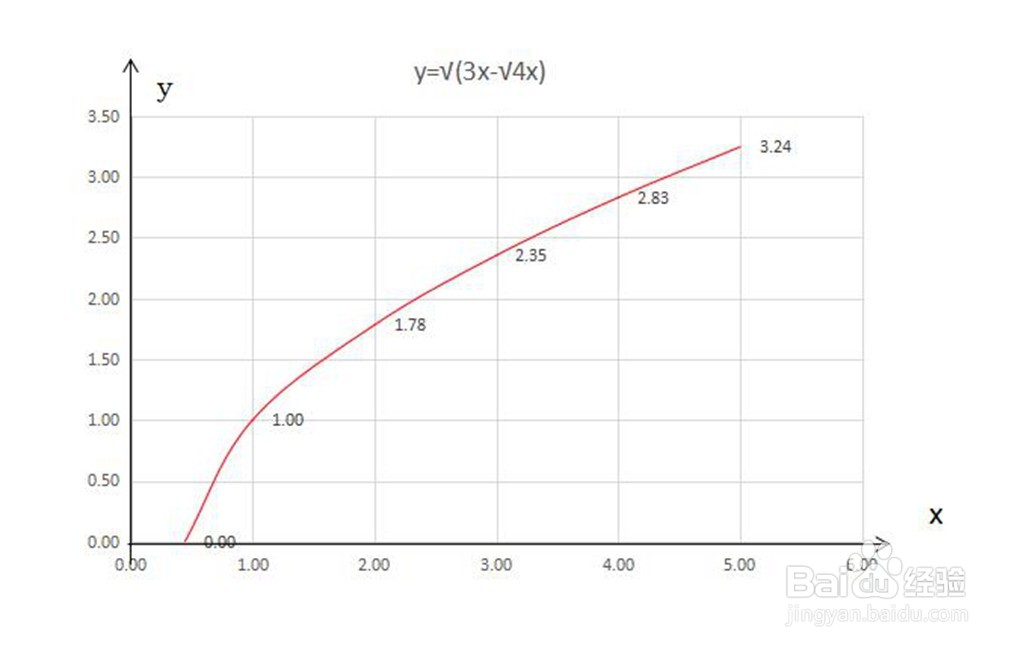 函数y=√(3x-√4x)的图像