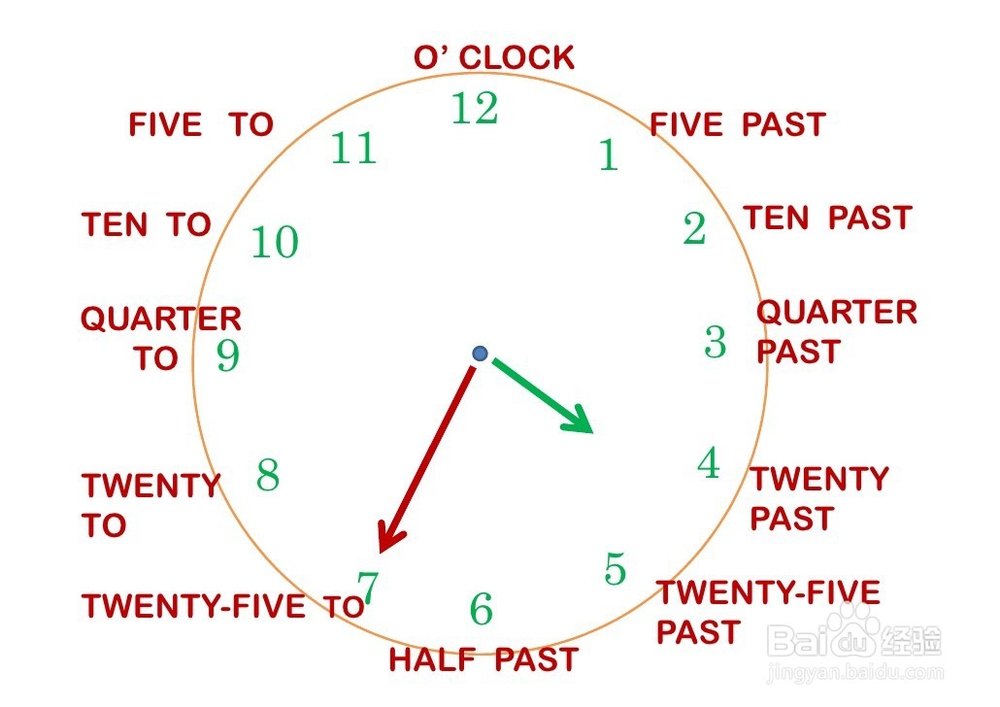 英语时钟表述的方法