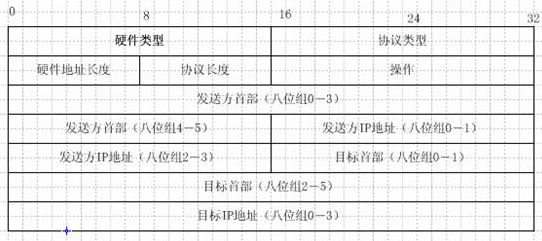 网络协议分析系列之二：ARP报文分析：[2]