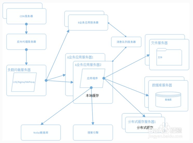 图解大型网站是如何逐步演变完善？