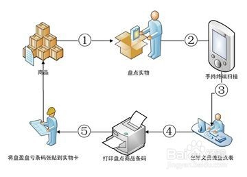 企业会计月末结账流程及注意事项