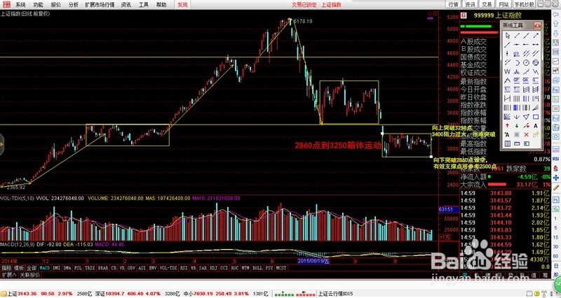 如何分析上证指数走势