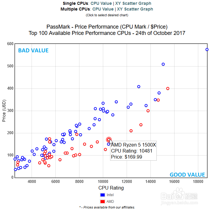 cpu、显卡、内存、硬盘 基准测试平台:passmark