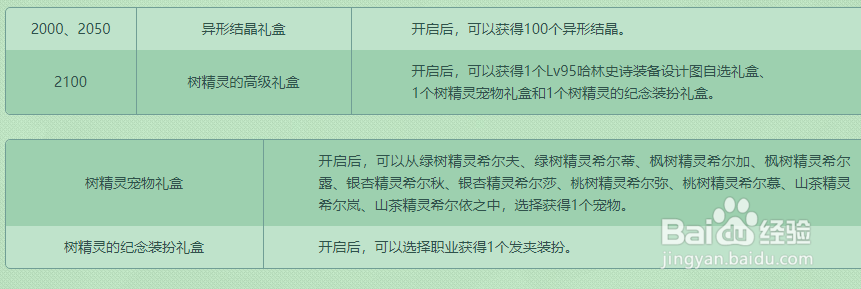dnf守护精灵树拿哈林史诗活动攻略